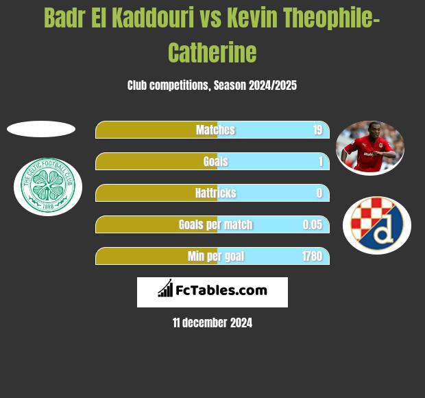 Badr El Kaddouri vs Kevin Theophile-Catherine h2h player stats