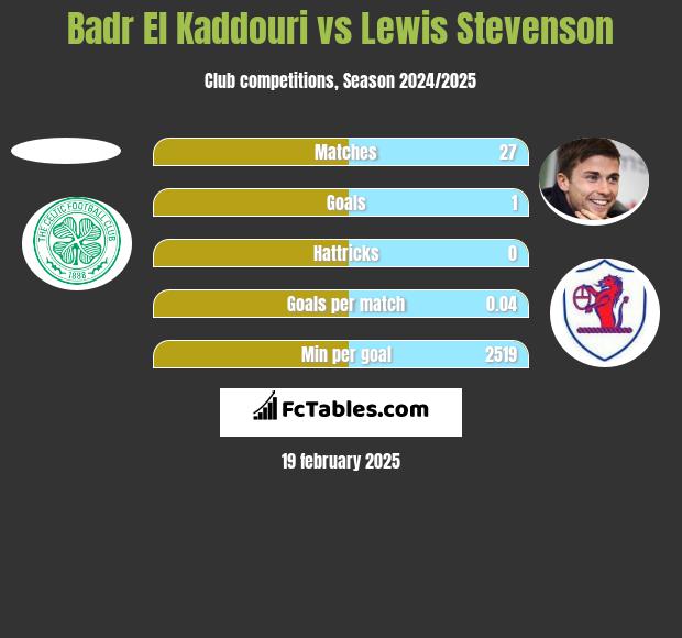 Badr El Kaddouri vs Lewis Stevenson h2h player stats