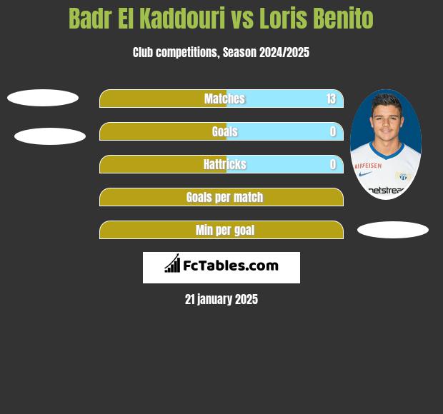 Badr El Kaddouri vs Loris Benito h2h player stats