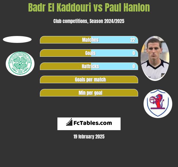 Badr El Kaddouri vs Paul Hanlon h2h player stats