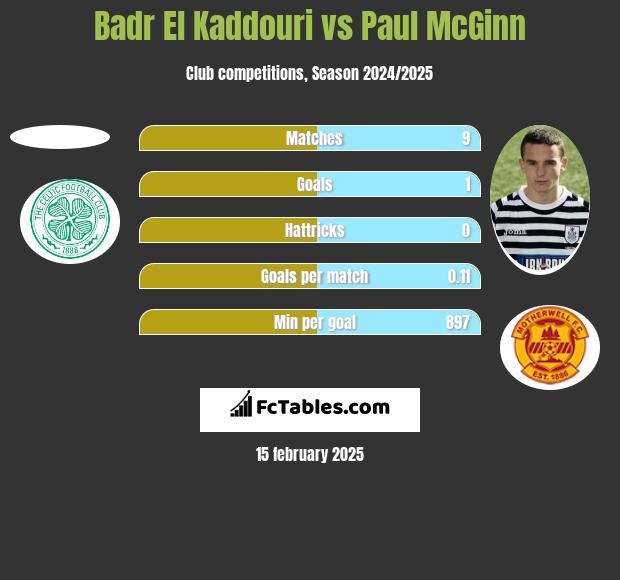 Badr El Kaddouri vs Paul McGinn h2h player stats