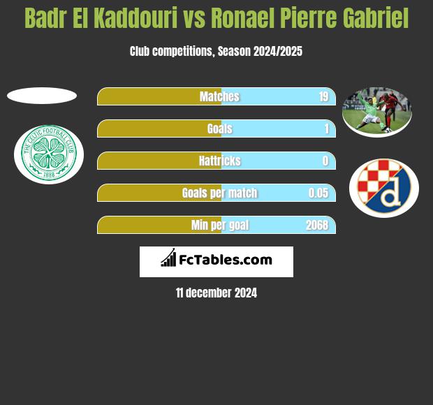 Badr El Kaddouri vs Ronael Pierre Gabriel h2h player stats