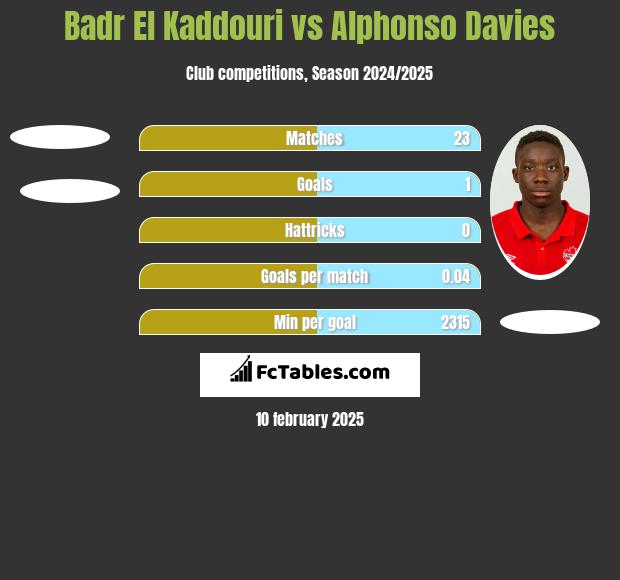 Badr El Kaddouri vs Alphonso Davies h2h player stats