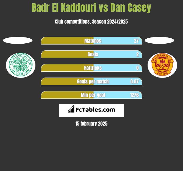 Badr El Kaddouri vs Dan Casey h2h player stats