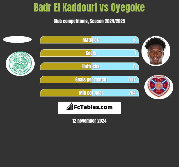 Badr El Kaddouri vs Oyegoke h2h player stats