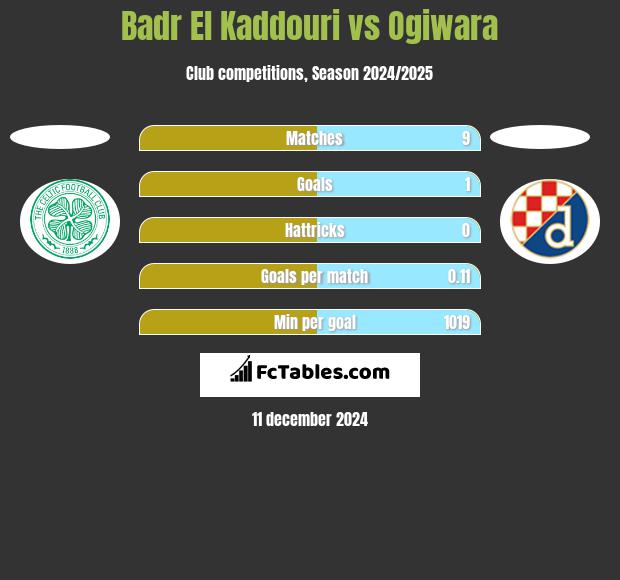 Badr El Kaddouri vs Ogiwara h2h player stats