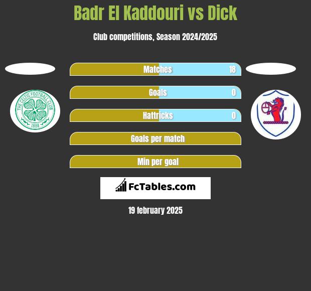 Badr El Kaddouri vs Dick h2h player stats