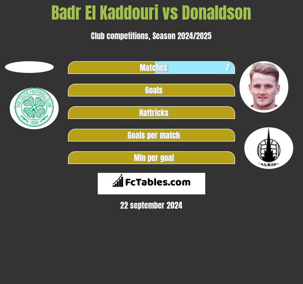 Badr El Kaddouri vs Donaldson h2h player stats