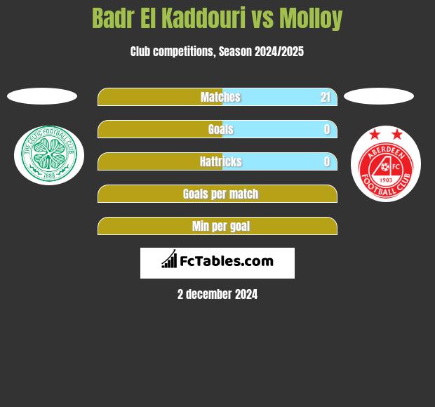 Badr El Kaddouri vs Molloy h2h player stats