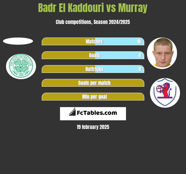 Badr El Kaddouri vs Murray h2h player stats