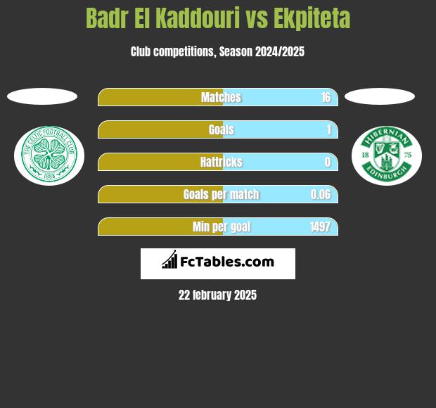 Badr El Kaddouri vs Ekpiteta h2h player stats