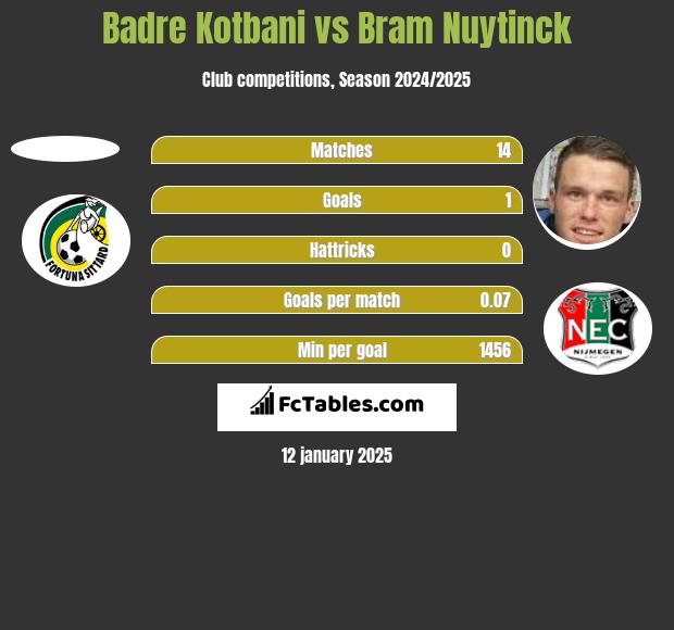 Badre Kotbani vs Bram Nuytinck h2h player stats