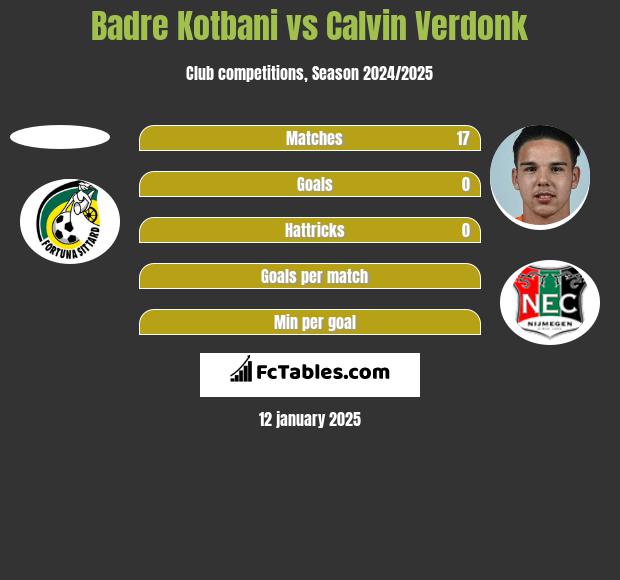 Badre Kotbani vs Calvin Verdonk h2h player stats