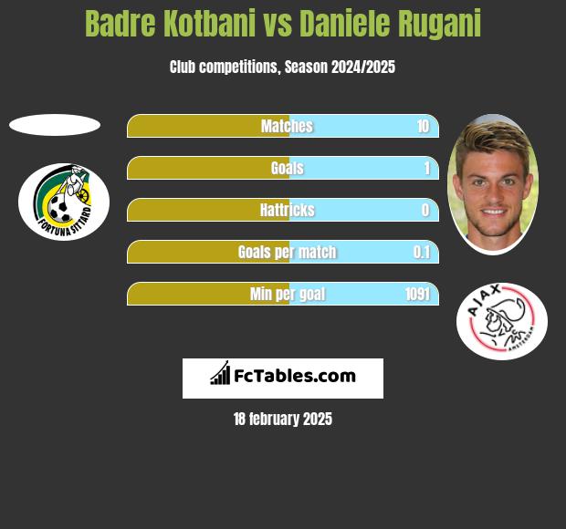 Badre Kotbani vs Daniele Rugani h2h player stats