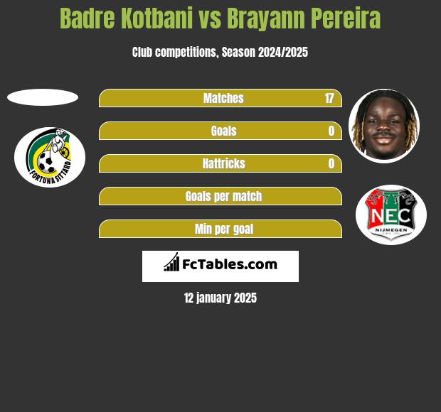 Badre Kotbani vs Brayann Pereira h2h player stats