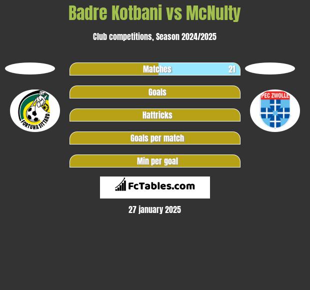 Badre Kotbani vs McNulty h2h player stats