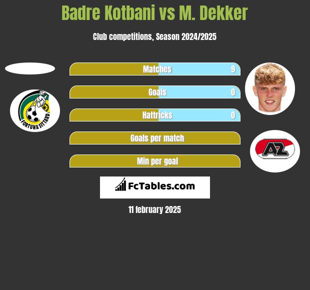 Badre Kotbani vs M. Dekker h2h player stats