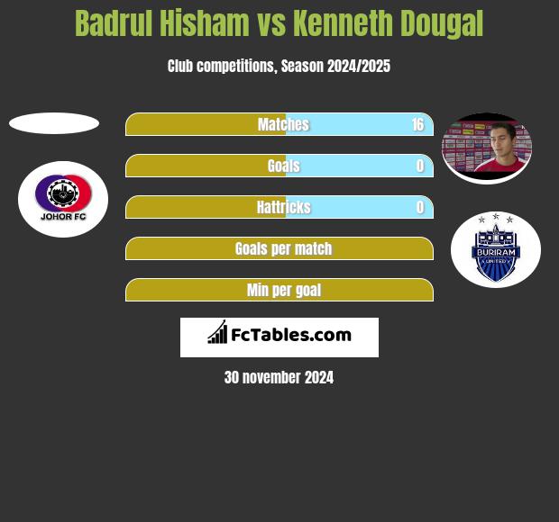 Badrul Hisham vs Kenneth Dougal h2h player stats