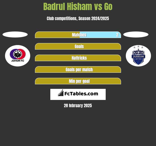 Badrul Hisham vs Go h2h player stats