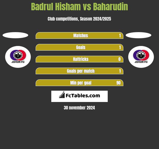 Badrul Hisham vs Baharudin h2h player stats