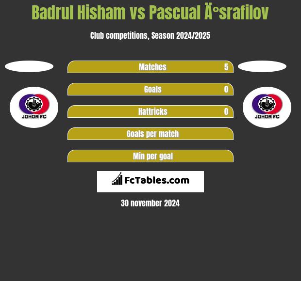 Badrul Hisham vs Pascual Ä°srafilov h2h player stats