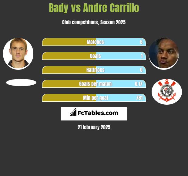 Bady vs Andre Carrillo h2h player stats