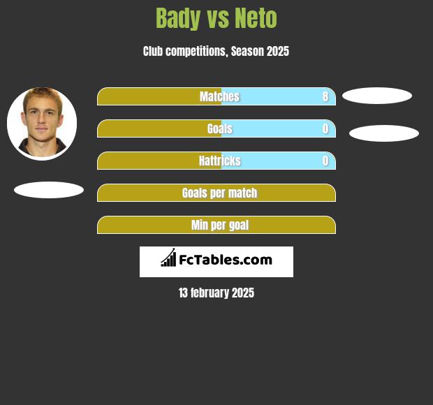 Bady vs Neto h2h player stats