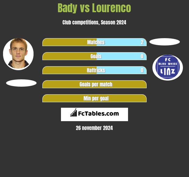 Bady vs Lourenco h2h player stats