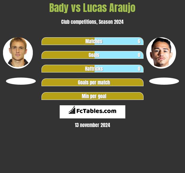 Bady vs Lucas Araujo h2h player stats