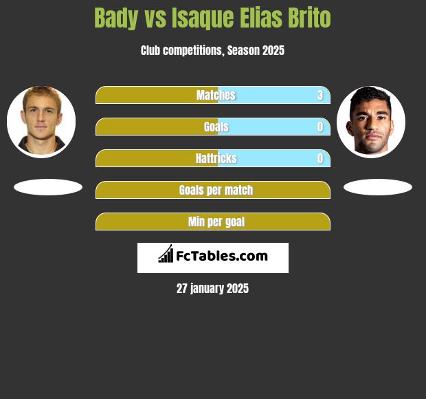 Bady vs Isaque Elias Brito h2h player stats