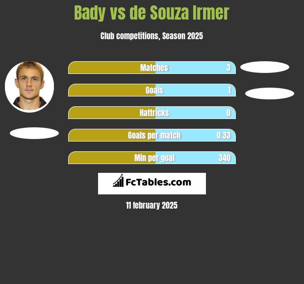 Bady vs de Souza Irmer h2h player stats