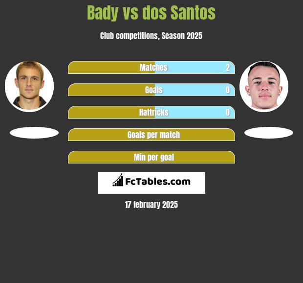 Bady vs dos Santos h2h player stats