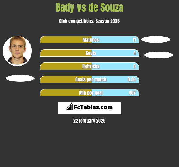 Bady vs de Souza h2h player stats