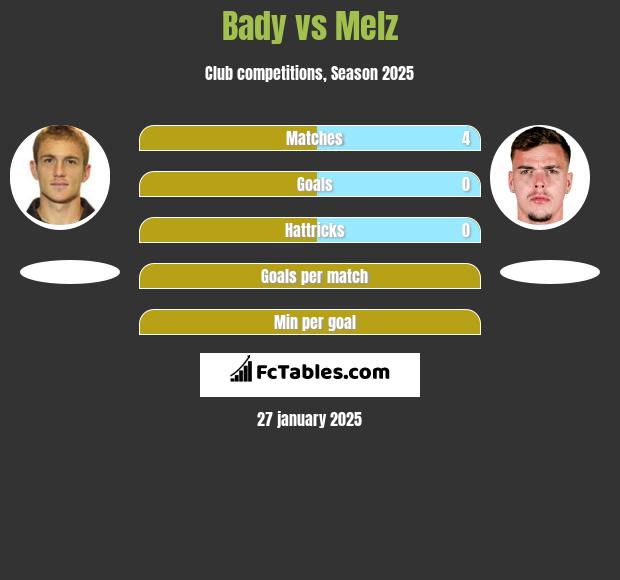 Bady vs Melz h2h player stats