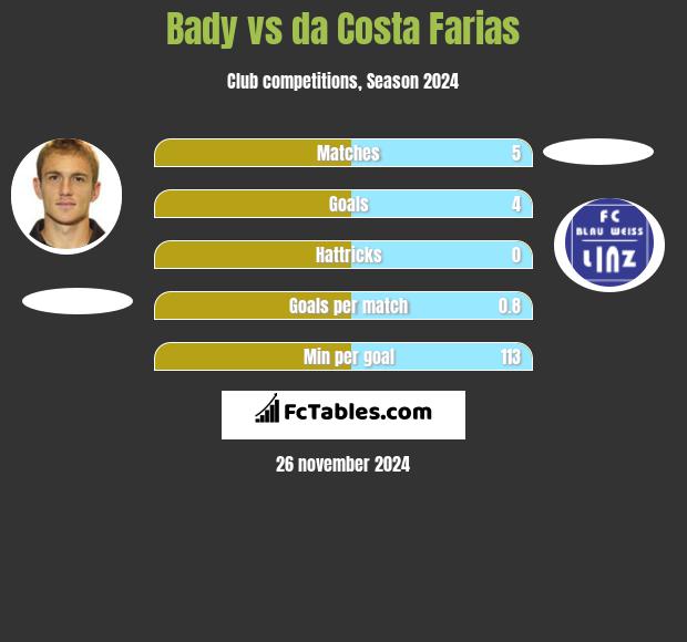 Bady vs da Costa Farias h2h player stats