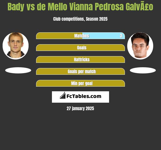 Bady vs de Mello Vianna Pedrosa GalvÃ£o h2h player stats