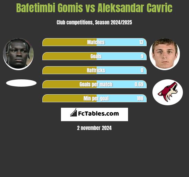 Bafetimbi Gomis vs Aleksandar Cavric h2h player stats