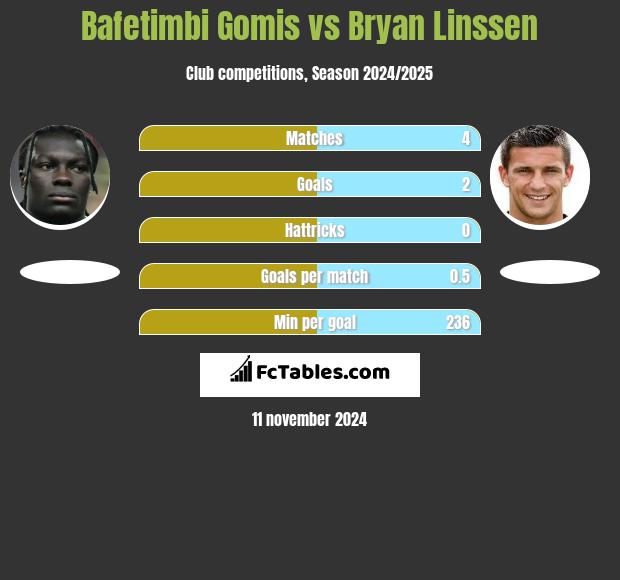 Bafetimbi Gomis vs Bryan Linssen h2h player stats