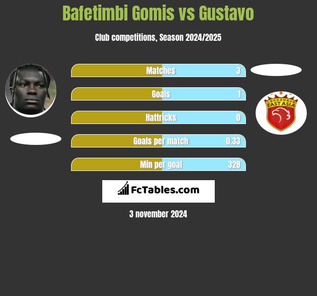 Bafetimbi Gomis vs Gustavo h2h player stats