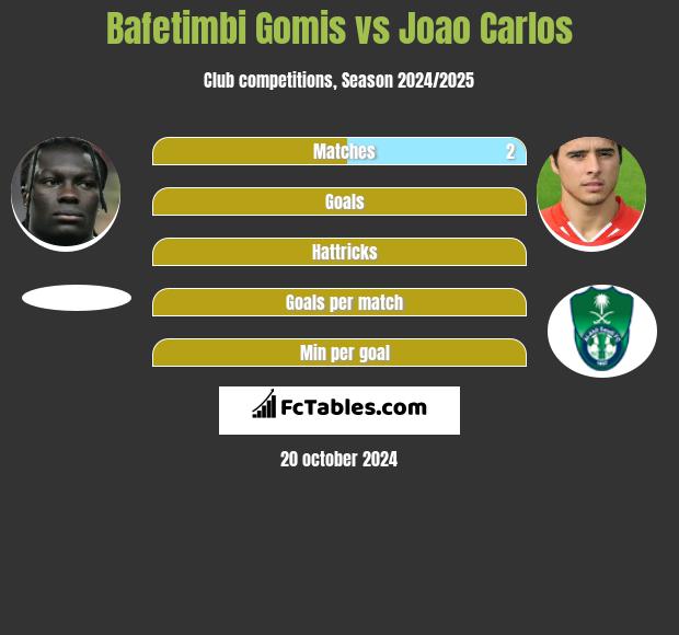 Bafetimbi Gomis vs Joao Carlos h2h player stats