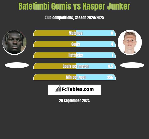 Bafetimbi Gomis vs Kasper Junker h2h player stats