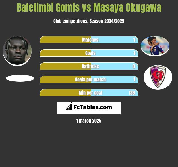 Bafetimbi Gomis vs Masaya Okugawa h2h player stats