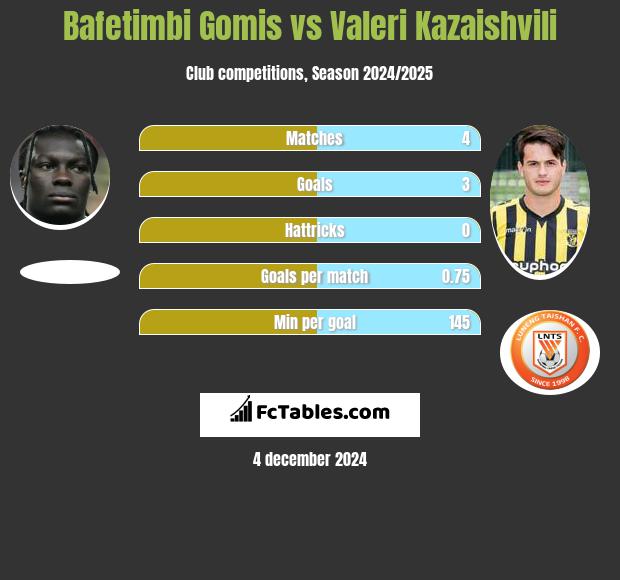 Bafetimbi Gomis vs Waleri Kazaiszwili h2h player stats