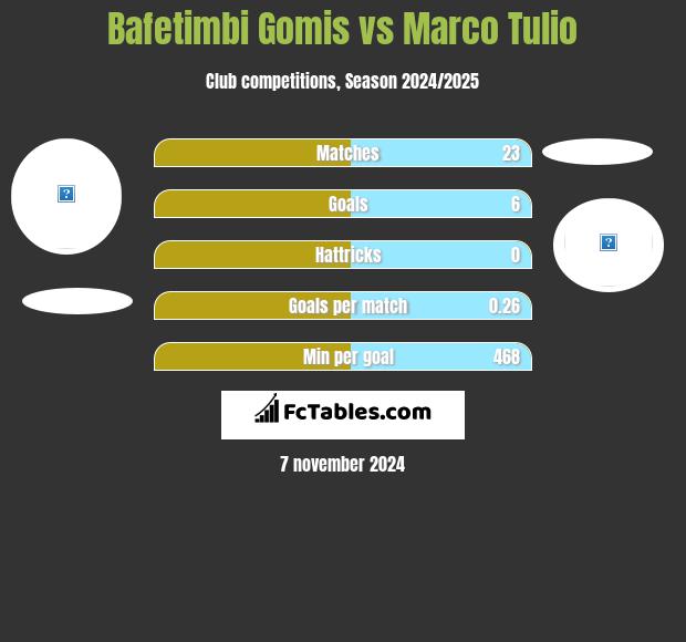 Bafetimbi Gomis vs Marco Tulio h2h player stats