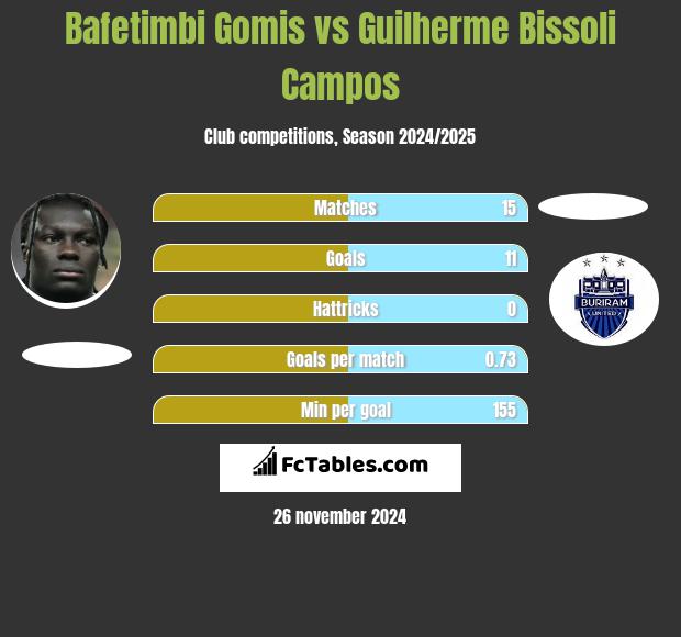 Bafetimbi Gomis vs Guilherme Bissoli Campos h2h player stats