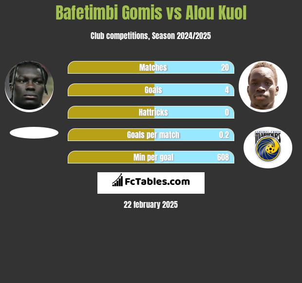 Bafetimbi Gomis vs Alou Kuol h2h player stats