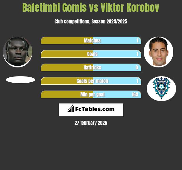 Bafetimbi Gomis vs Viktor Korobov h2h player stats