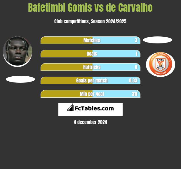 Bafetimbi Gomis vs de Carvalho h2h player stats