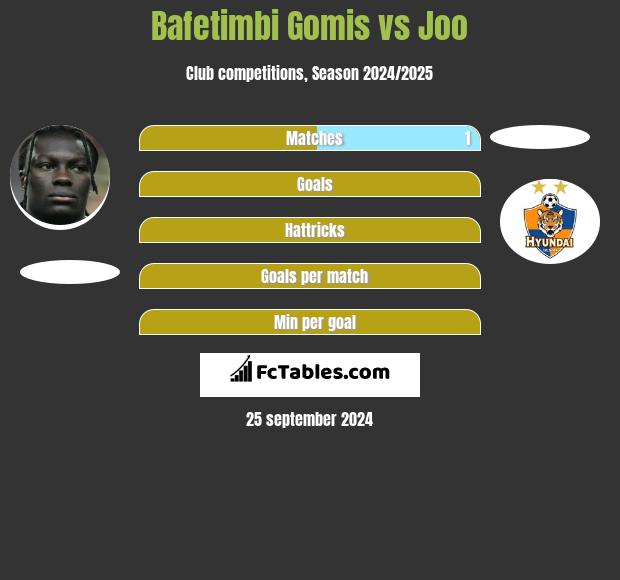 Bafetimbi Gomis vs Joo h2h player stats