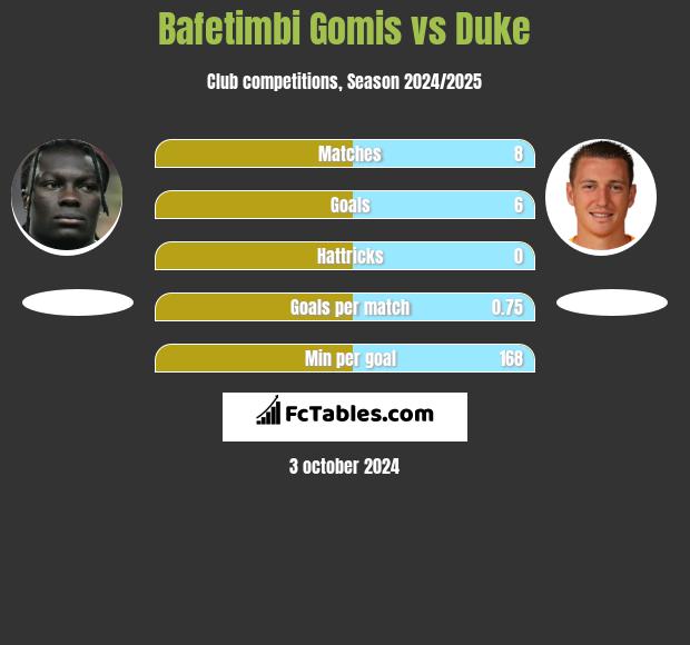 Bafetimbi Gomis vs Duke h2h player stats